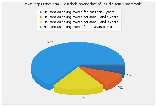 Household moving date of La Celle-sous-Chantemerle